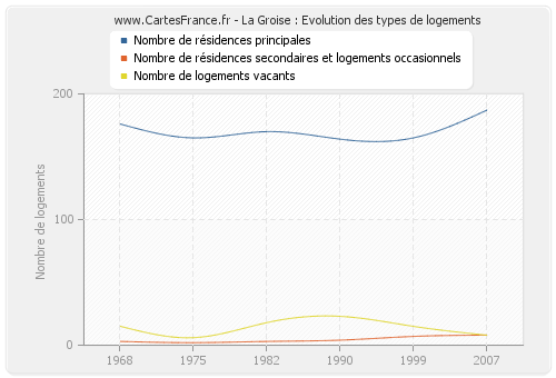 La Groise : Evolution des types de logements